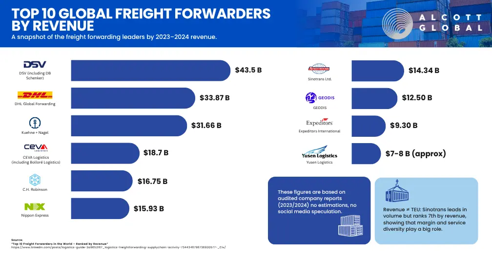 Navigating Top Global Freight Forwarders for Hiring Success top 10 global freight forwarders by revenue 2023 2024 featured image 1